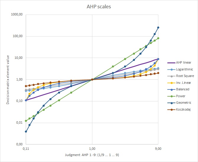 ahp decision matrix weight